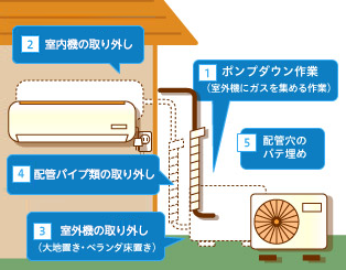 エアコン取り外し工事手順のイラスト