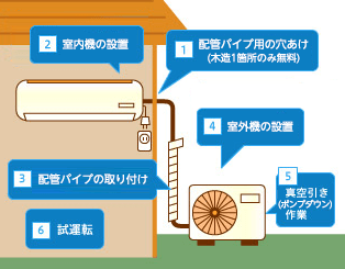 エアコン取り付け工事手順のイラスト