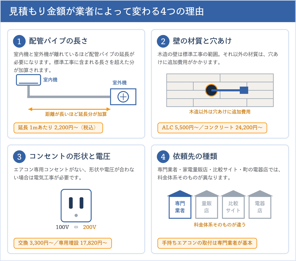 エアコン工事の見積もり金額が業者によって変わる4つの理由(配管パイプの長さ・壁の材質と穴あけ・コンセントの形状と電圧・依頼先の種類)